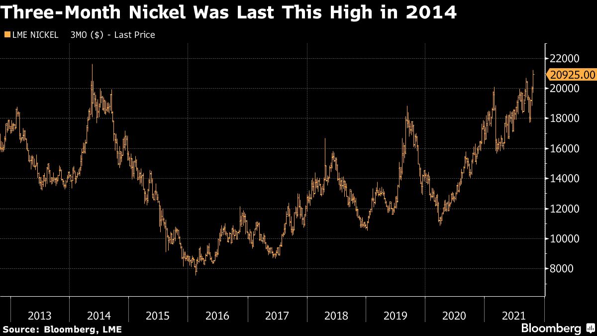 Nickel price 2021 the highest